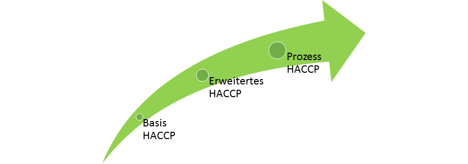 Veranschaulichung HACCP Monitoring